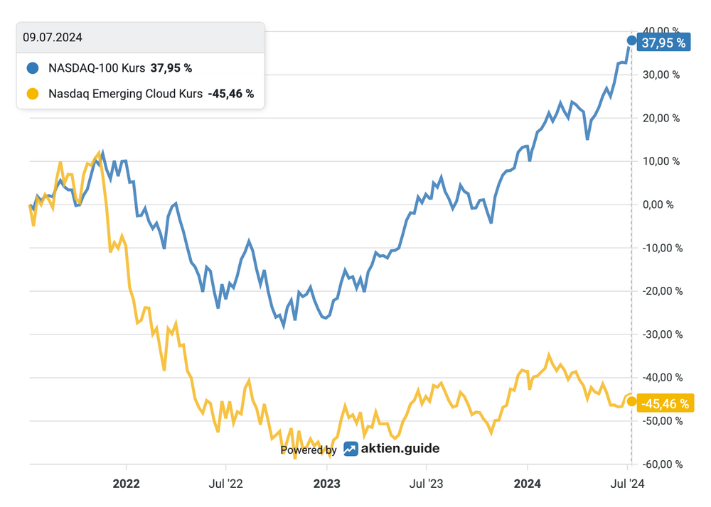 Nasdaq Cloud Index Entwicklung