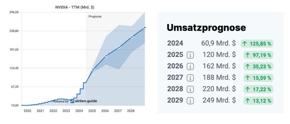 Nvidia Umsatzprognose