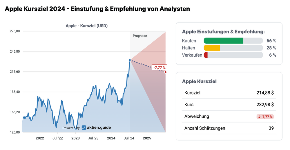 Analystenschätzungen im aktien.guide