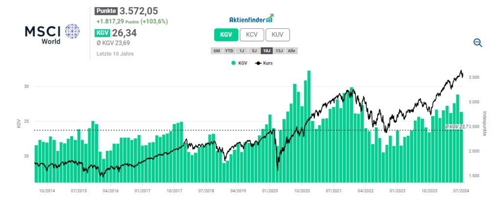 Der MSCI World als Aktienfinder Index-Profil