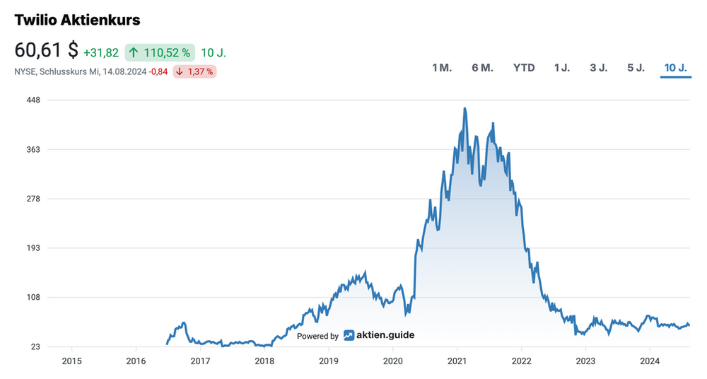 Twilio Aktienkursentwicklung