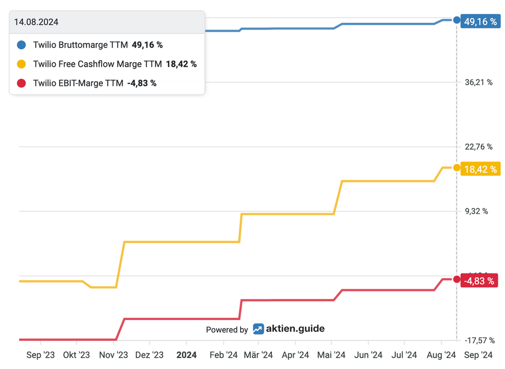 Margenentwicklung bei Twilio