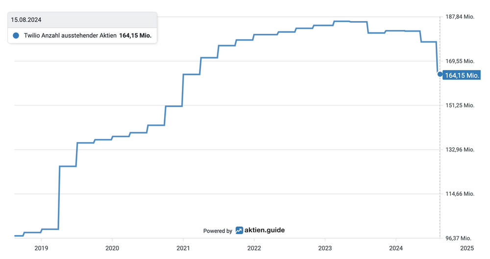 Twilio Anzahl ausstehender Aktien