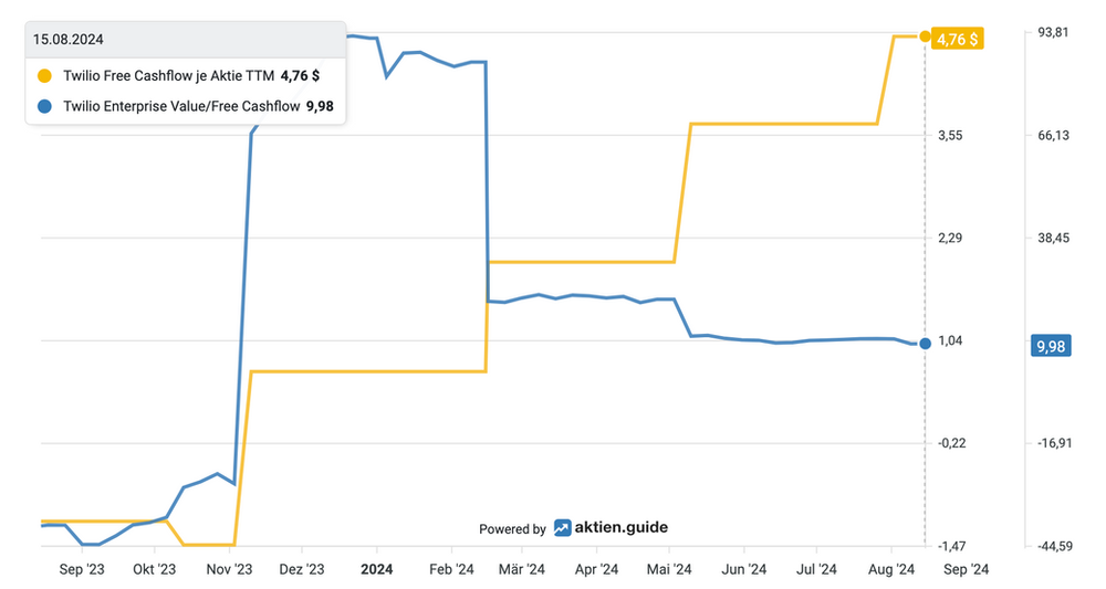 Cashflowentwicklung bei Twilio