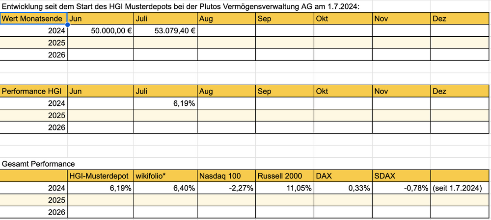 Entwicklung HGI Musterdepot