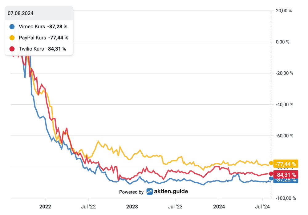 Vimeo, PayPal, Twilio Aktienkursentwicklung