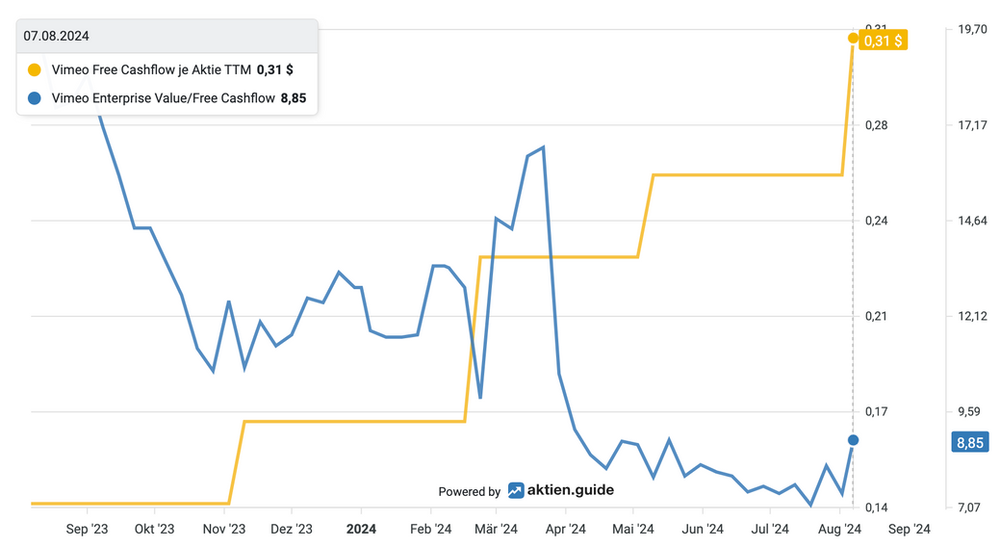 Cashflow Entwicklung und Bewertung von Vimeo