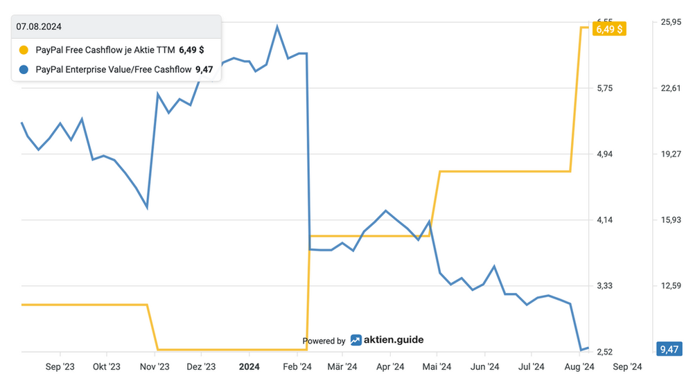 Cashflow Entwicklung und Bewertung von PayPal