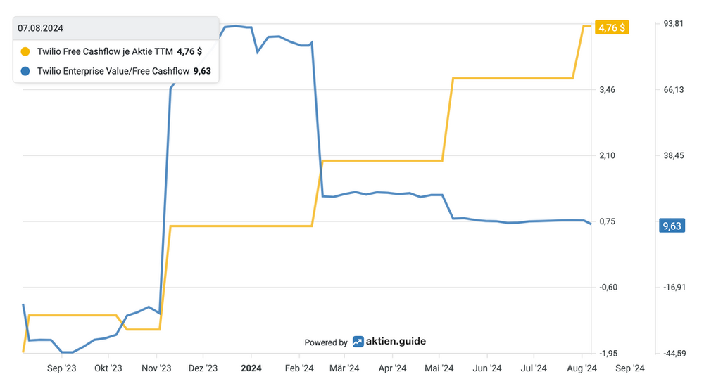 Cashflow Entwicklung und Bewertung von Twilio