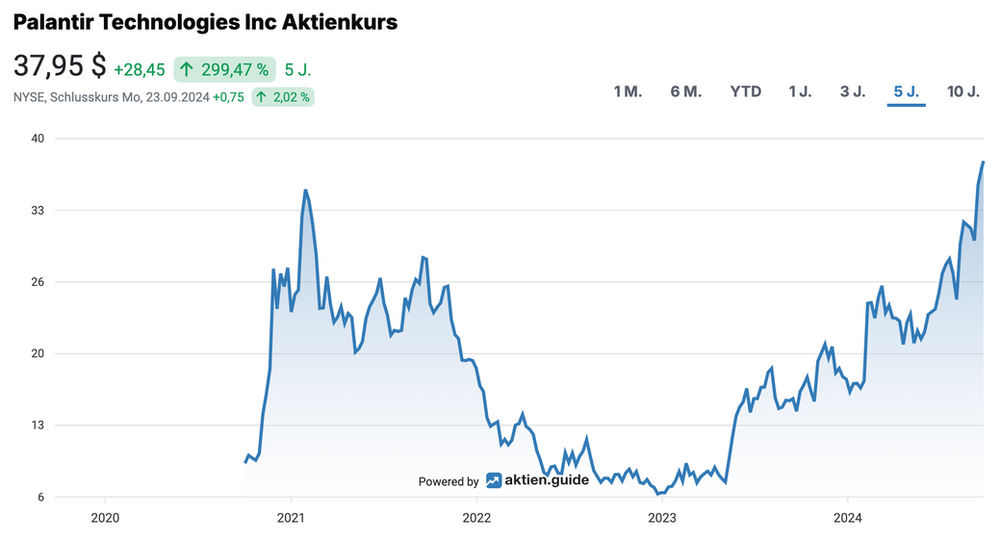 Palantir Aktienkursentwicklung