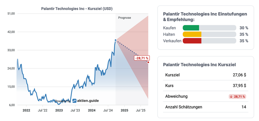 Palantir Analysteneinschätzungen