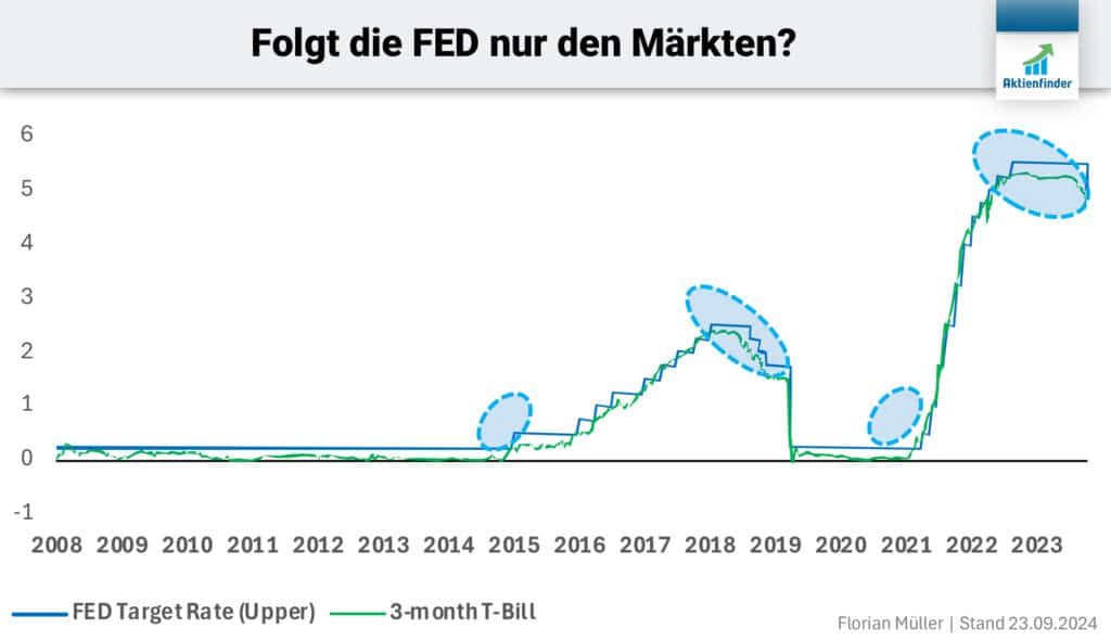 Die kurzfristigen Geldmarktrenditen laufen FED-Entscheidungen voraus.