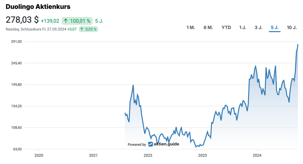 Duolingo Aktienkursentwicklung