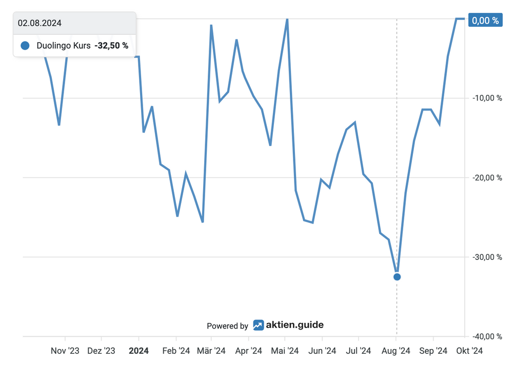 Duolingo Drawdown 