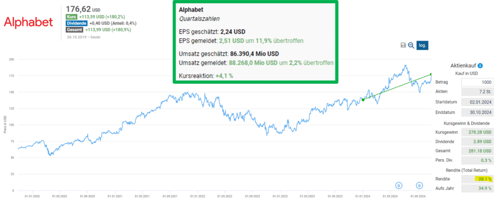 Die Zahlen von Alphabet überzeugten und die Aktie startete einen neuen Anlauf in Richtung Allzeithoch.