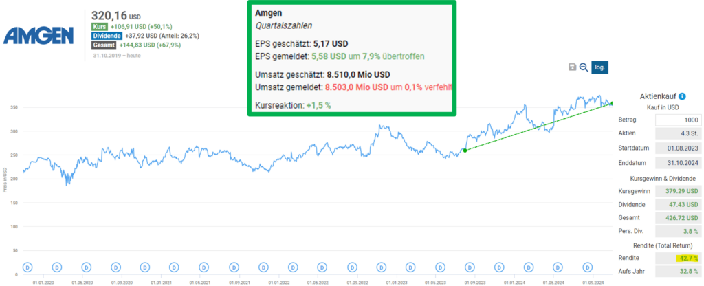 Auch Amgen ist seit unserer Analyse und nach den Quartalszahlen weiterhin auf Kurs.