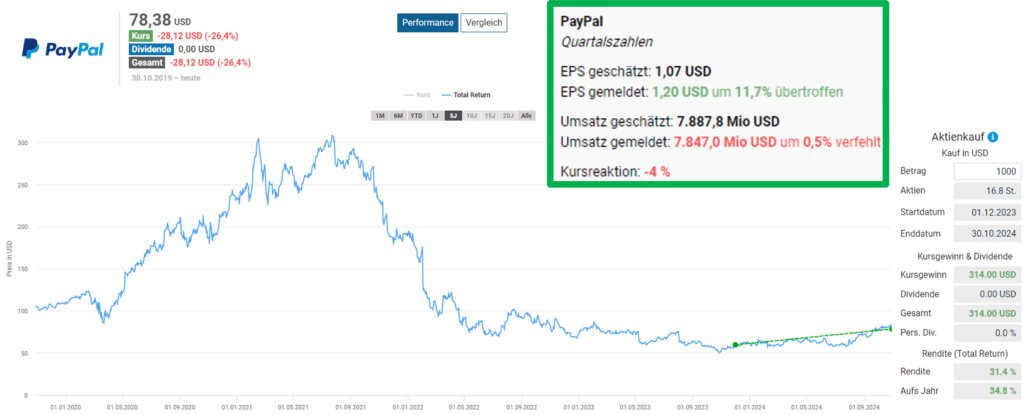 Die PayPal Aktie verschnauft nach einem starken bisherigen Jahr.