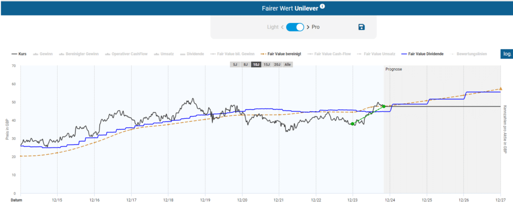 Acht bis neun Prozent jährliche Rendite über zehn bis zwanzig Jahre, davon rund ein Drittel aus Dividenden. Alle fairen Werte basierend auf zehnjährigen Durchschnitten liegen nah beieinander. Aktuell notiert Unilever nach vorangegangener Unterbewertung wieder genau dort.