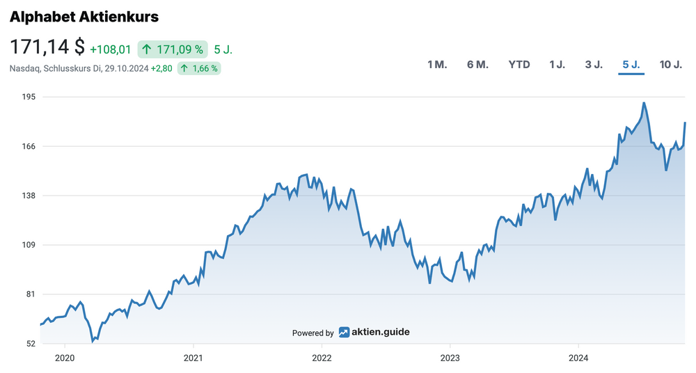Alphabet Aktienkursentwicklung