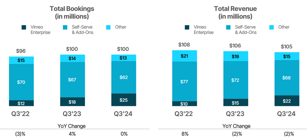 Vimeo Bookings und Umsatzentwicklung im Q3