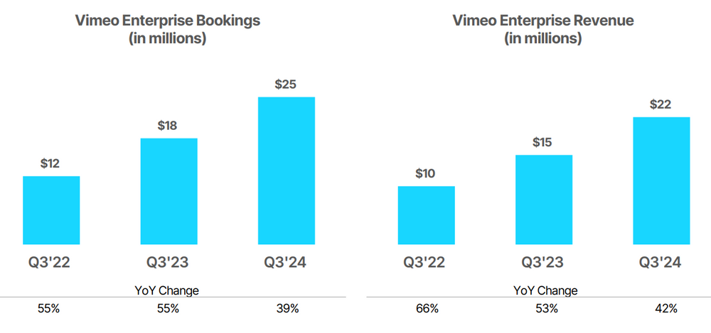 Die Entwicklung von Vimeo Enterprise