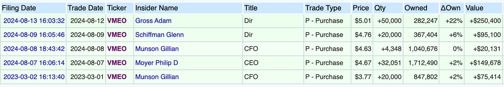 Insiderkäufe bei Vimeo im Q3 2024