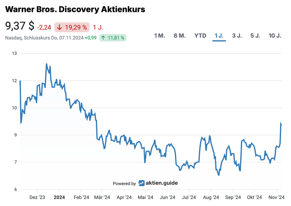 Warner Bros. Discovery Aktienkursentwicklung