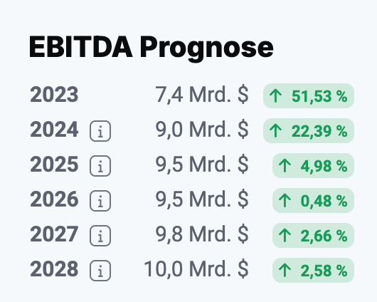 WBD EBITDA Prognose