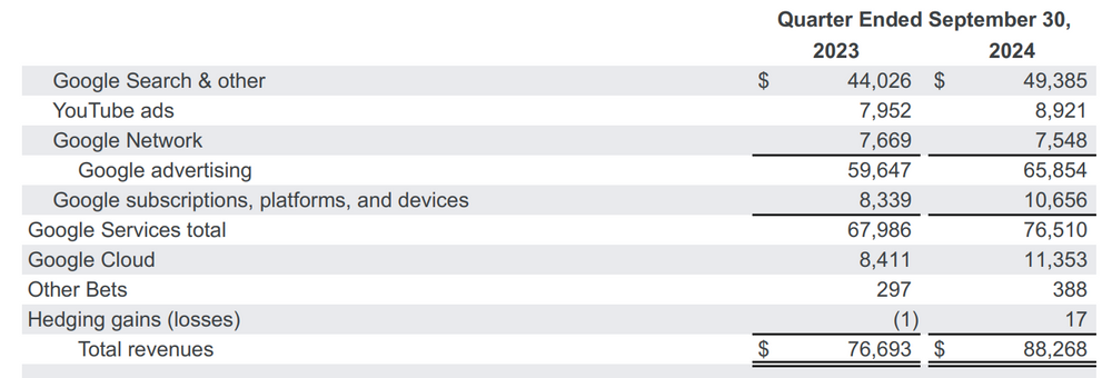 Alphabet Umsatz Q3 2024
