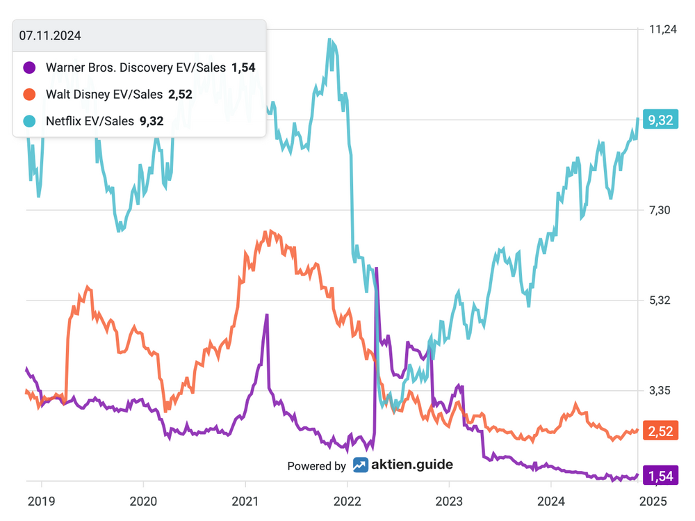 WBD Bewertung versus Disney, Netflix