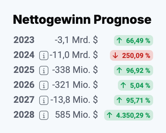 WBD Nettogewinn Prognose