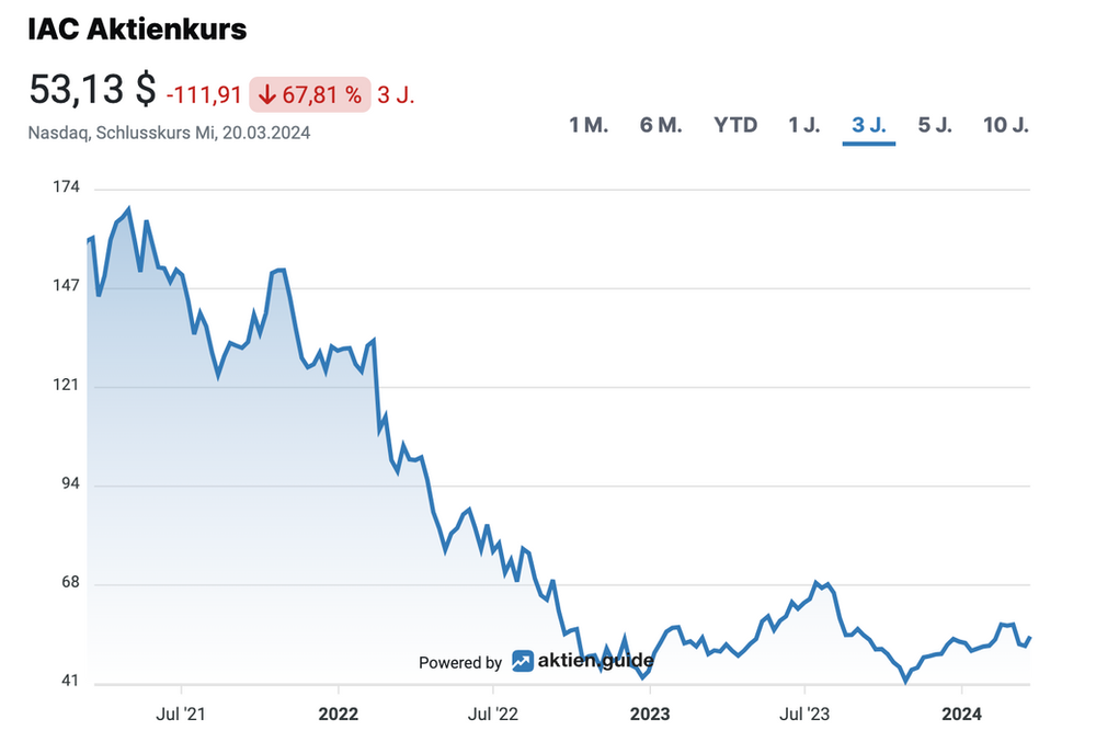 IAC Aktienkursentwicklung