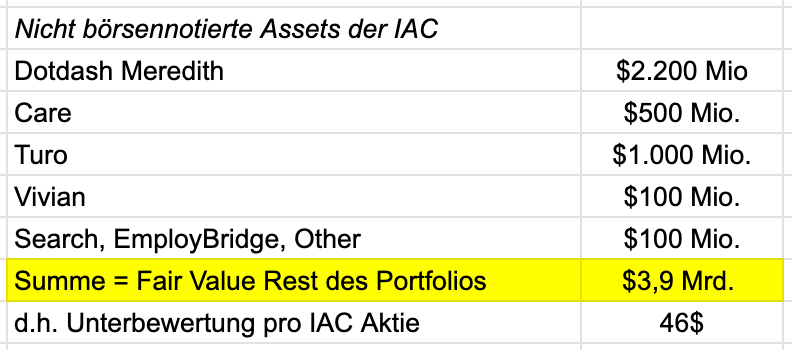 Nicht börsennotierte Assets der IAC