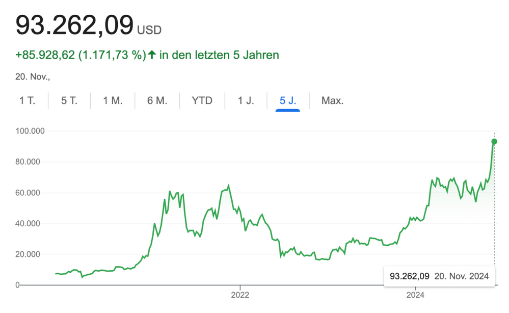 Bitcoin Kursentwicklung