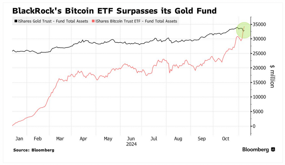 Bitcoin ETF versus Gold ETF