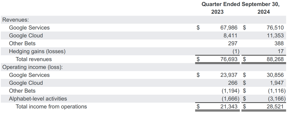 Alphabet Gewinne Q3 2024