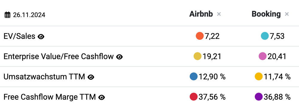 Airbnb und Booking im Vergleich