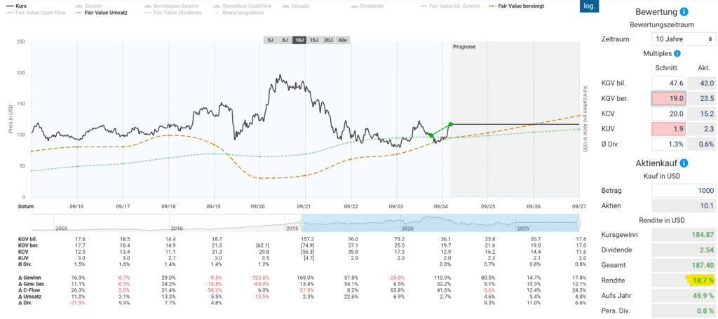 Der operative Turnaround wird auch von Investoren honoriert