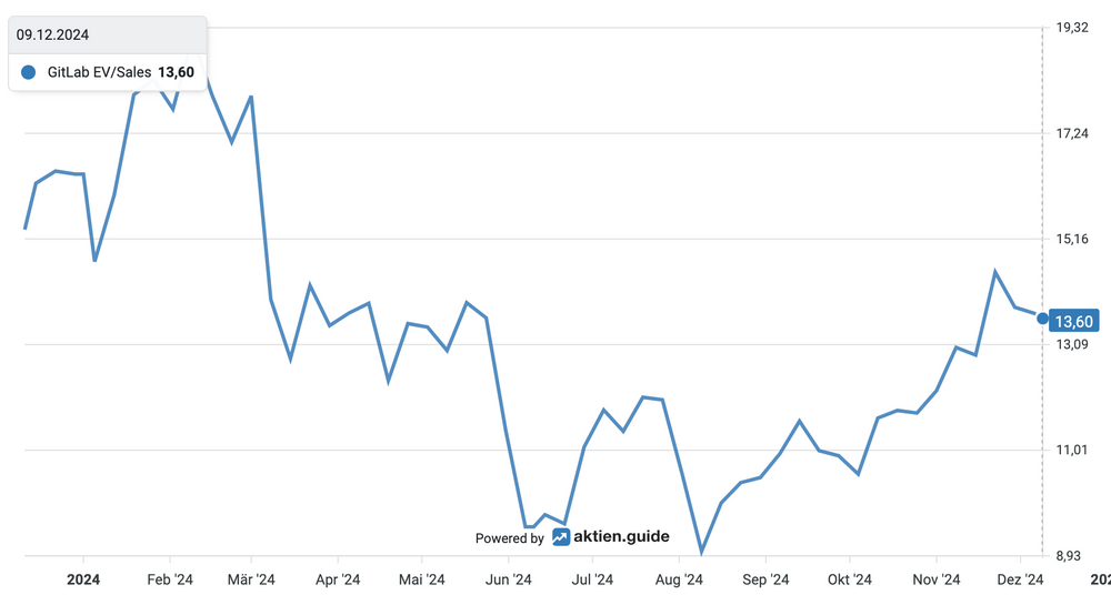 Bewertung der GitLab Aktie