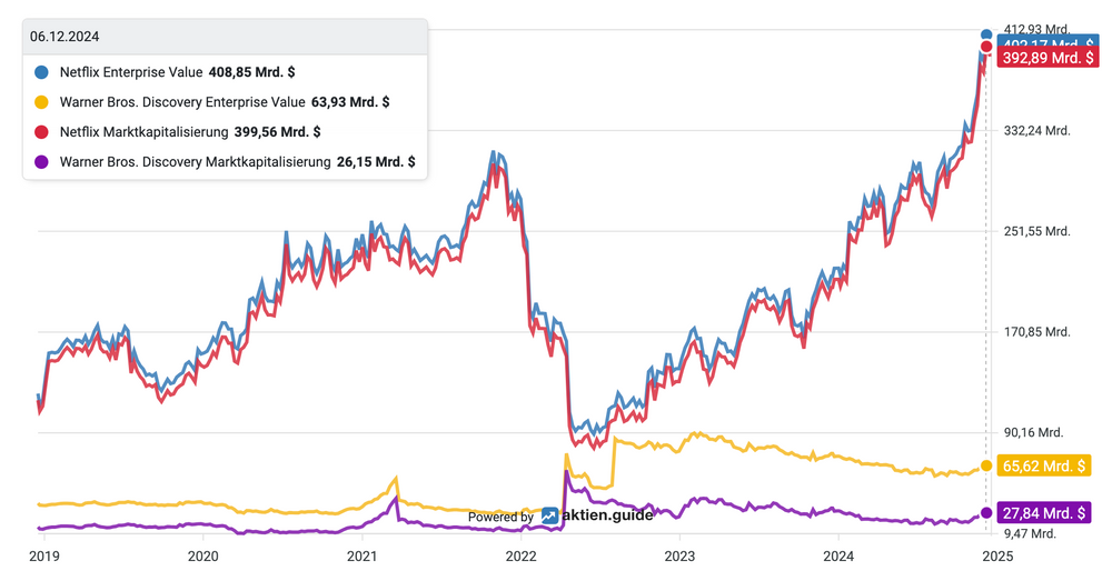 WBD im Vergleich zu Netflix