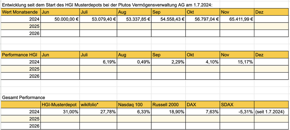 HGI Musterdepot Wertentwicklung