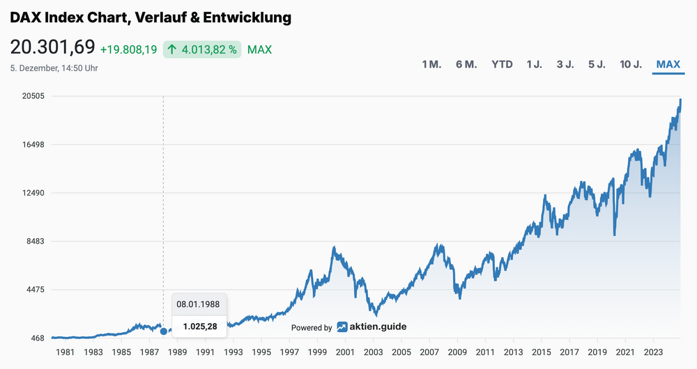 Entwicklung des DAX