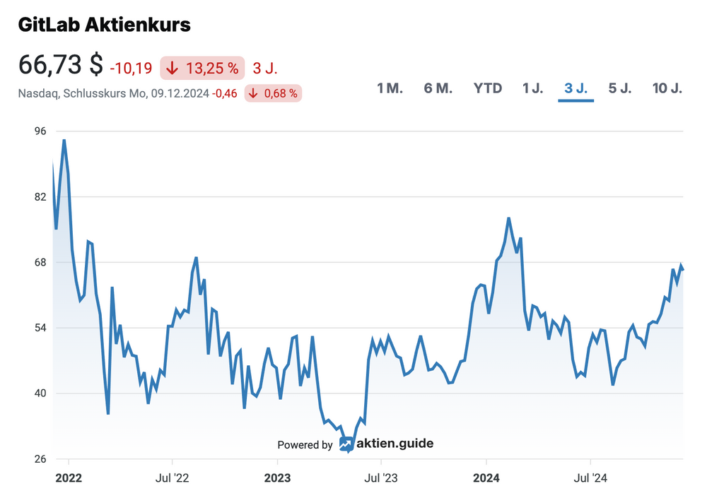 GitLab Aktienkursentwicklung