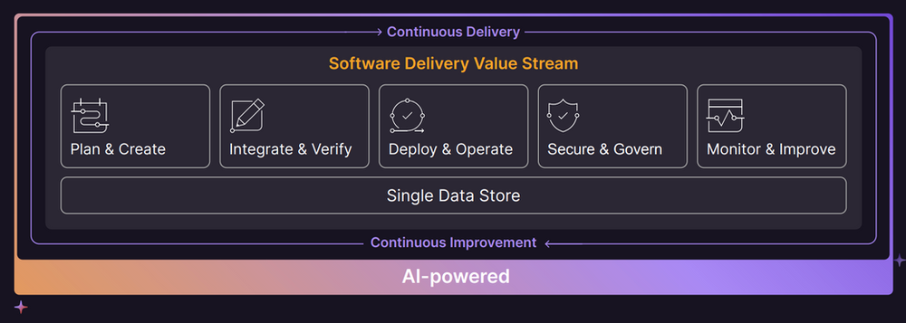 GitLab Plattform Funktionalität