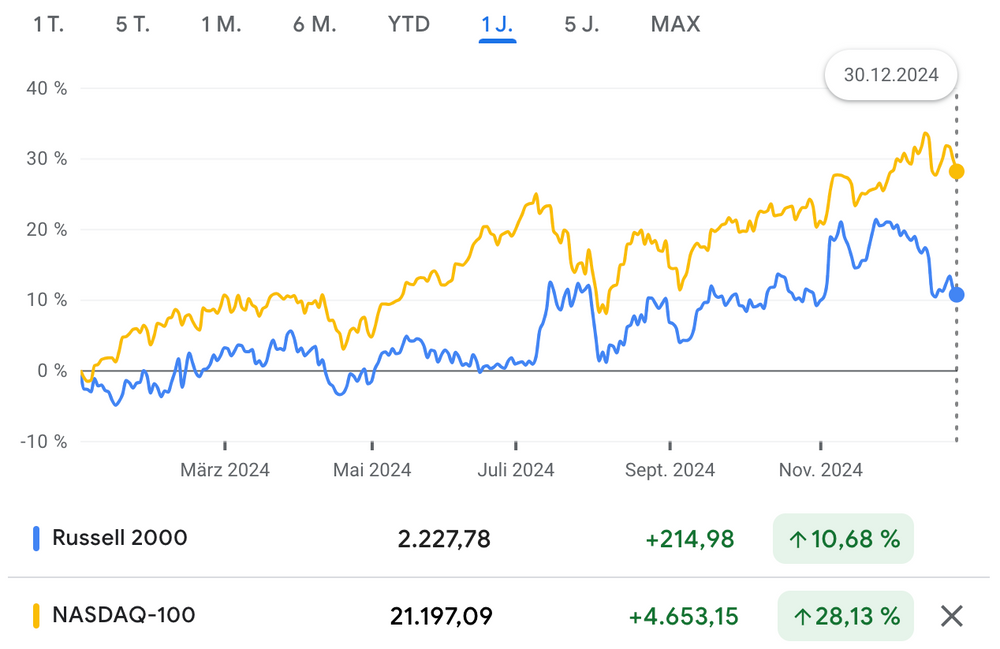 Vergleich Russell 2000 und Nasdaq 100