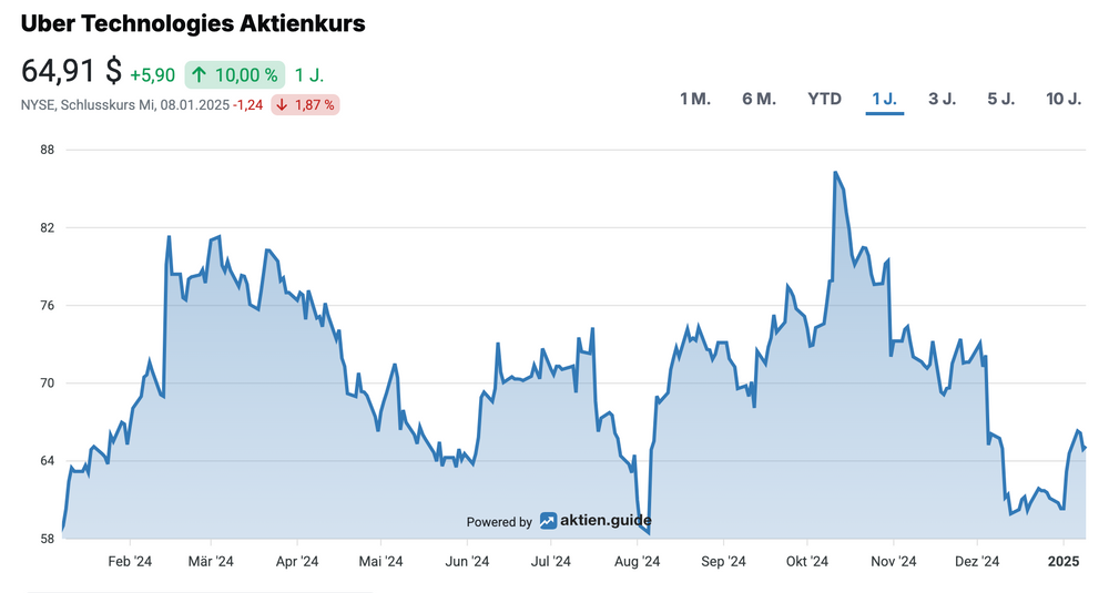 Uber Aktienkursentwicklung