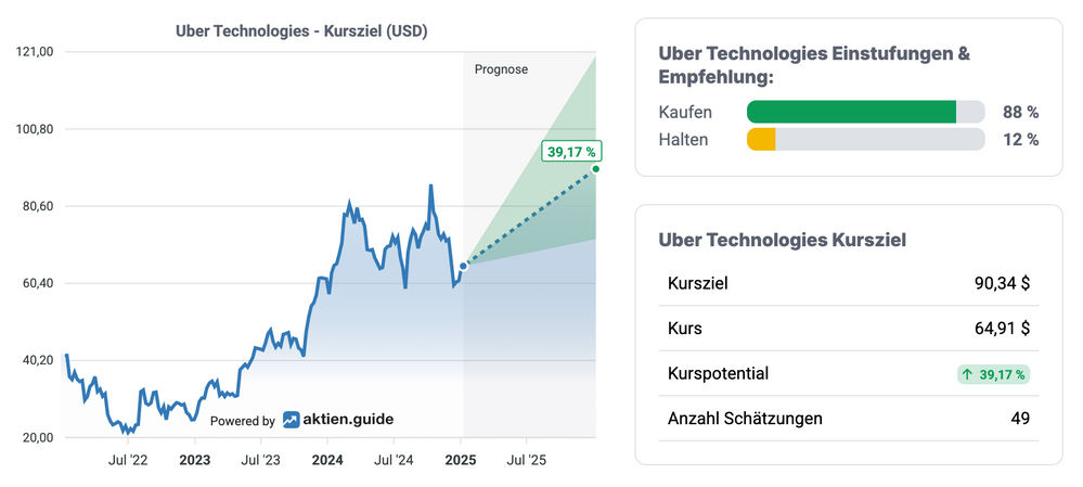 Uber Analystenmeinungen