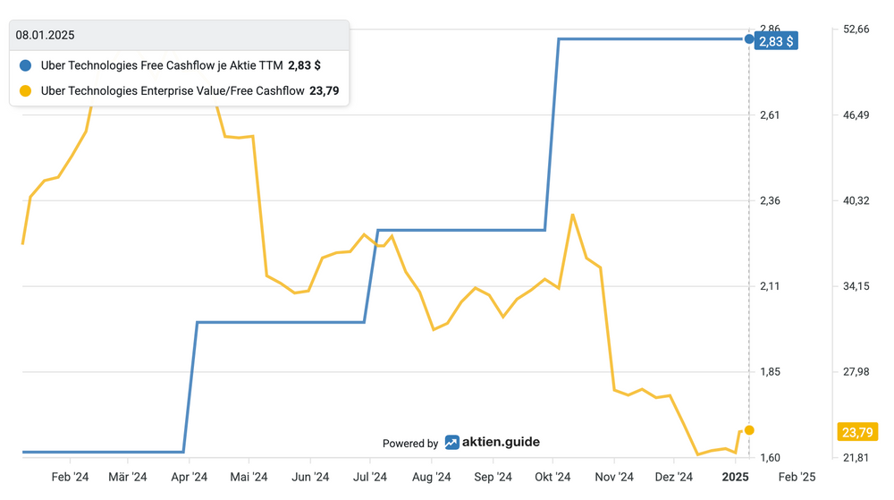 Bewertung und Cashflow-Entwicklung der Uber Aktie