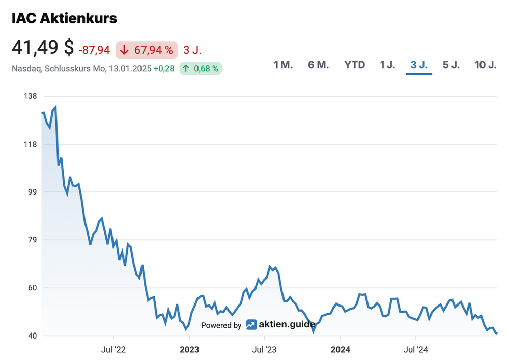 IAC Aktienkursentwicklung