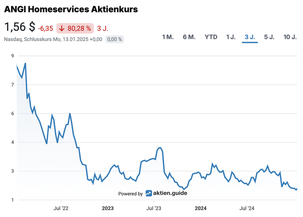 Angi Aktienkursentwicklung